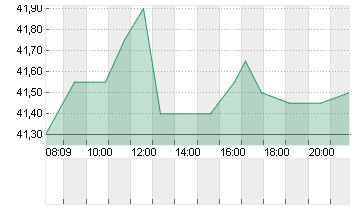 STRATEC SE  NA O.N. Chart