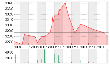 ACCENTURE A   DL-,0000225 Chart