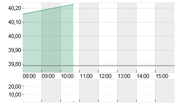 HUGO BOSS AG NA O.N. Chart