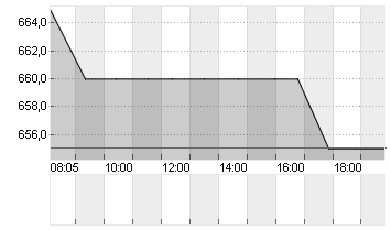 KSB SE+CO.KGAA  ST O.N. Chart