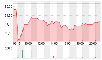 SILTRONIC AG NA O.N. Chart