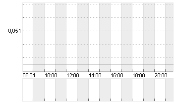 CHINA EVERGR.NEW EN.VEH.G Chart