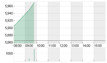 DT.PFANDBRIEFBK AG Chart