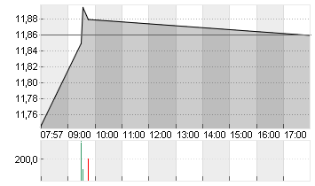 TEAMVIEWER SE  INH O.N. Chart