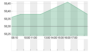 COVESTRO AG  O.N. Chart