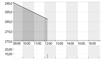 SONOVA HLDG AG NA.SF 0,05 Chart
