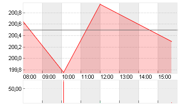 SAP SE O.N. Chart