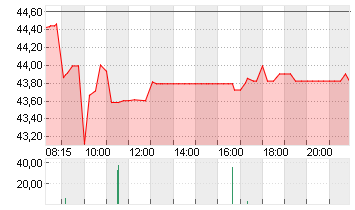 UNIPER SE  NA O.N. Chart