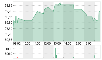 COVESTRO AG  O.N. Chart