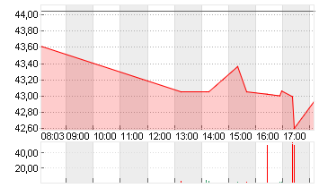 UNIPER SE  NA O.N. Chart