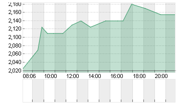 BRANICKS GROUP AG NA O.N. Chart