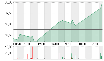 GE HEALTHC.TECH.INC. -,01 Chart