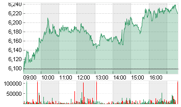 LUFTHANSA AG VNA O.N. Chart