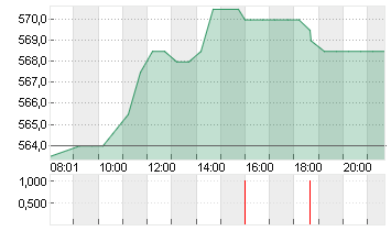 CHRISTIAN DIOR INH.  EO 2 Chart