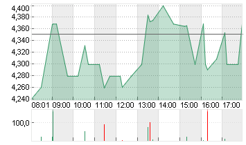 NIO INC. CL. A DL -,00025 Chart