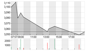 XIAOMI CORP. CL.B Chart