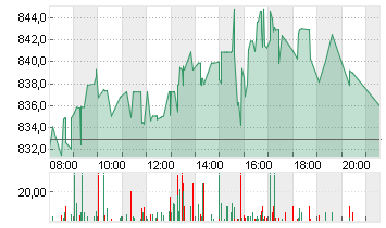 BLACKROCK  CL. A DL -,01 Chart