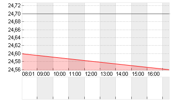 BEFESA S.A. ORD. O.N. Chart