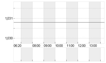 CROSS RATE EO/DL Chart