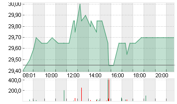 TRATON SE   INH O.N. Chart