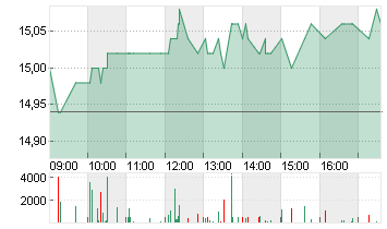 PNE AG  NA O.N. Chart