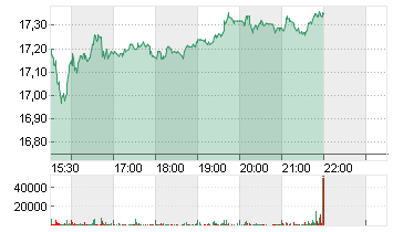 INVESCO LTD       DL -,10 Chart