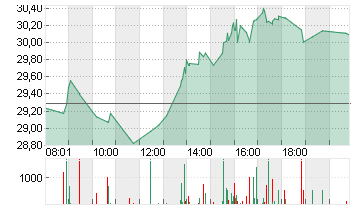 SIEMENS ENERGY AG NA O.N. Chart