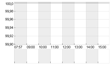 AVIS BUDGET GROUP  DL-,01 Chart