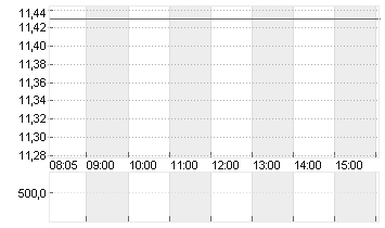 NORDEX SE O.N. Chart