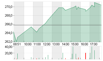 HYPOPORT SE  NA O.N. Chart