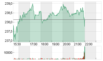 HILTON WORLD.HDGS DL -,01 Chart