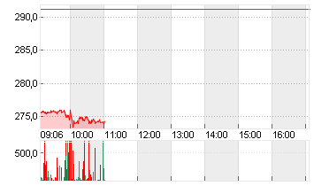 MCDONALDS CORP.   DL-,01 Chart