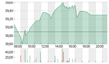 RENAULT INH.      EO 3,81 Chart