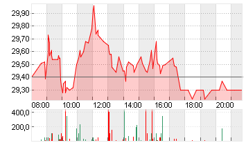 DELIVERY HERO SE NA O.N. Chart