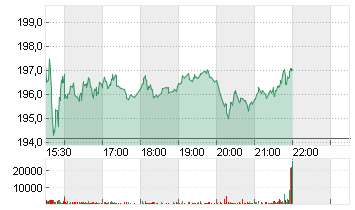 D.R.HORTON INC.    DL-,01 Chart