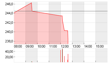 MARRIOTT INTL A    DL-,01 Chart