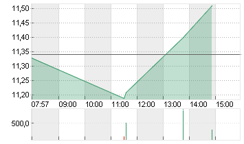 NORDEX SE O.N. Chart