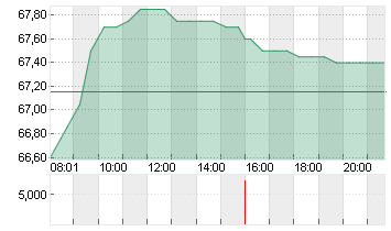 AMUNDI S.A.      EO 2,50 Chart