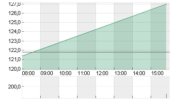 ATOSS SOFTWARE SE INH O.N Chart