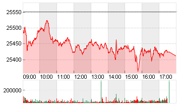 MDAX PERFORMANCE-INDEX Chart