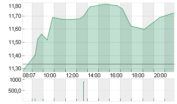 TEAMVIEWER SE  INH O.N. Chart