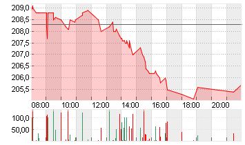 DEUTSCHE BOERSE NA O.N. Chart