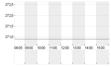 SONOVA HLDG AG NA.SF 0,05 Chart