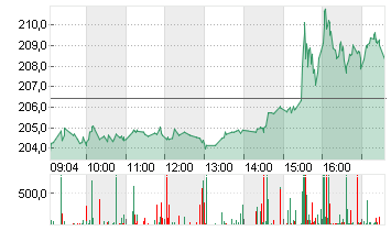 TESLA INC. DL -,001 Chart