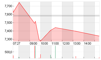 EVOTEC SE  INH O.N. Chart