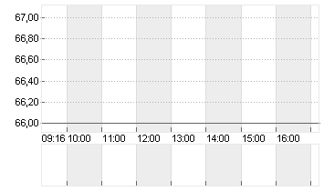 AMUNDI S.A.      EO 2,50 Chart