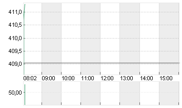 TESLA INC. DL -,001 Chart