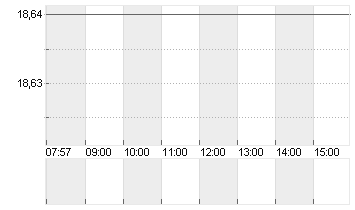 ALSTOM S.A. INH.     EO 7 Chart