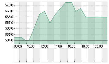 CHRISTIAN DIOR INH.  EO 2 Chart