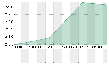 WORKDAY INC.CL.A  DL-,001 Chart